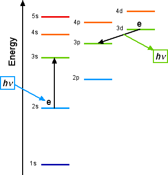 simple Grotrian diagram showing electron transitions in a multi-electron atom