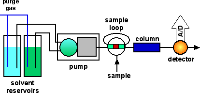 cartoon diagram of an HPLC system