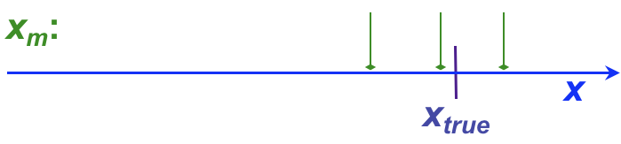 depiction of results on a number line showing 
						the effect of random error without bias