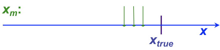 depiction of results on a number line showing 
						the effect of random error with bias