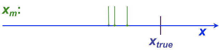 depiction of results on a number line showing the effect of systematic error
