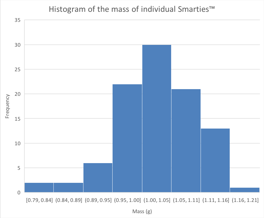 Histogram of measured mass of 100 candies