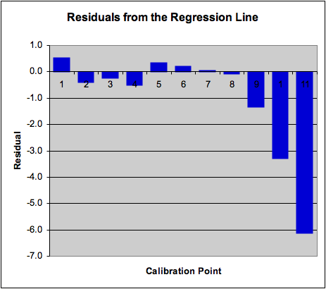 bar chart of residuals from the regression line