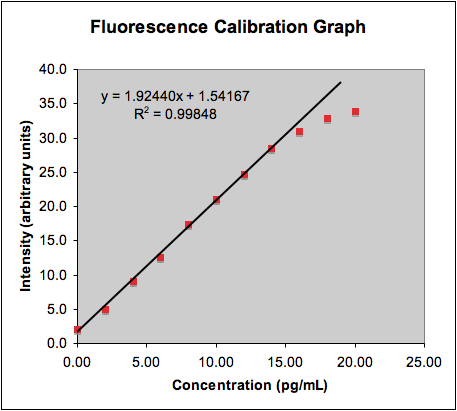 Final calibration curve showing linear portion